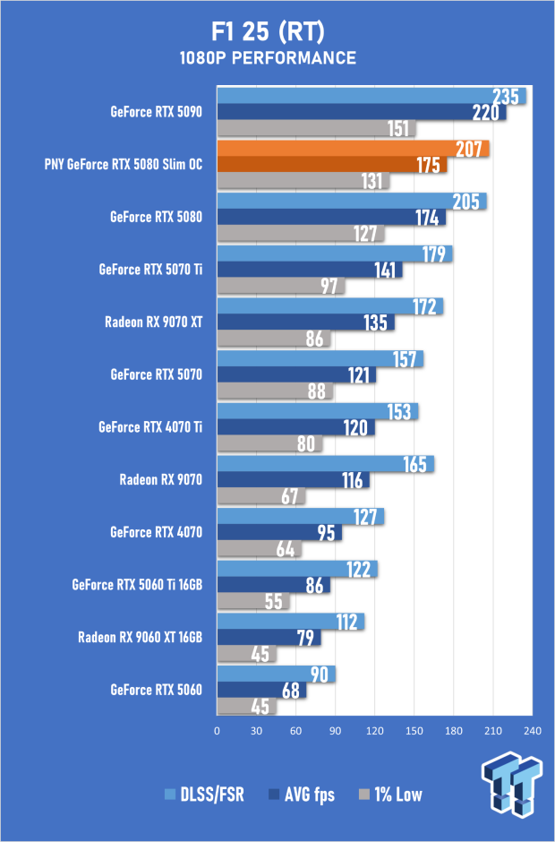 PNY GeForce RTX 5080 Slim OC Review - A Compact 4K Powerhouse 46
