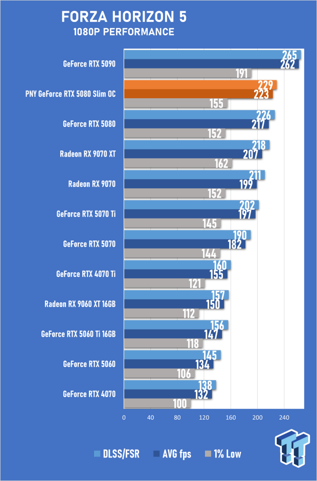 PNY GeForce RTX 5080 Slim OC Review - A Compact 4K Powerhouse 49