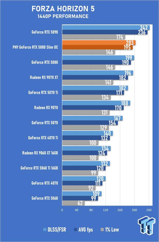 PNY GeForce RTX 5080 Slim OC Review - A Compact 4K Powerhouse 50