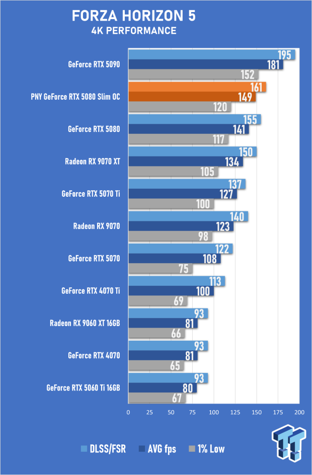PNY GeForce RTX 5080 Slim OC Review - A Compact 4K Powerhouse 51
