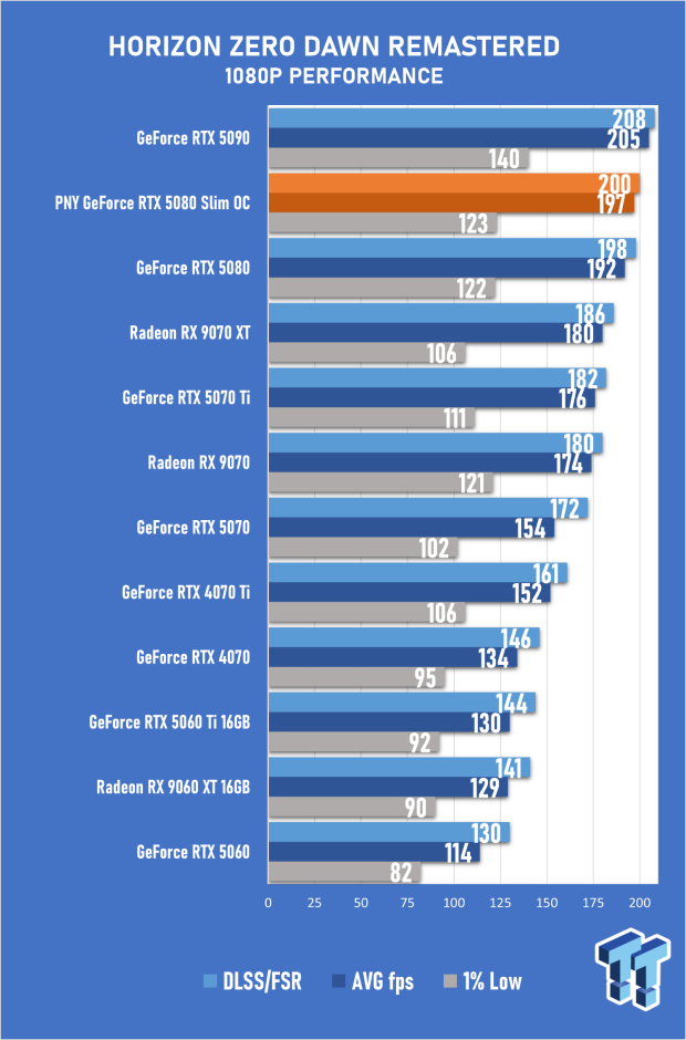 PNY GeForce RTX 5080 Slim OC Review - A Compact 4K Powerhouse 52