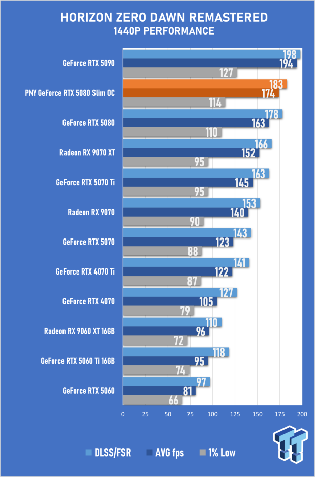 PNY GeForce RTX 5080 Slim OC Review - A Compact 4K Powerhouse 53