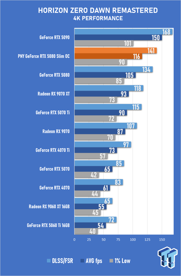 PNY GeForce RTX 5080 Slim OC Review - A Compact 4K Powerhouse 54