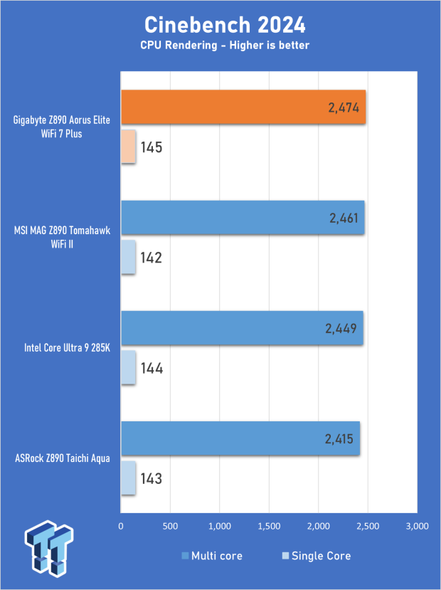 GIGABYTE Z890 AORUS Elite WiFi7 Plus Motherboard Review - Right in the sweet spot 19