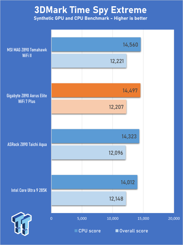 GIGABYTE Z890 AORUS Elite WiFi7 Plus Motherboard Review - Right in the sweet spot 25
