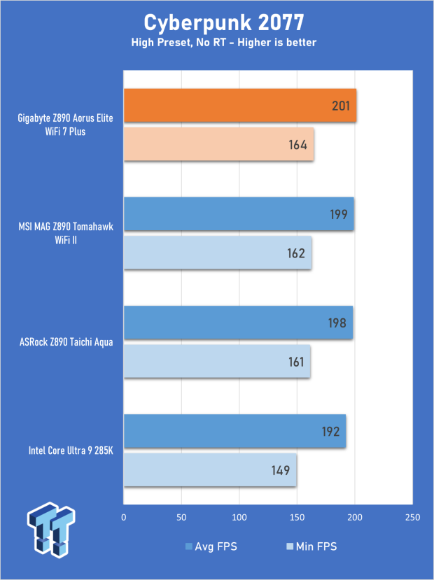 GIGABYTE Z890 AORUS Elite WiFi7 Plus Motherboard Review - Right in the sweet spot 26