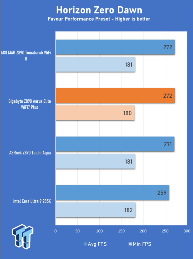GIGABYTE Z890 AORUS Elite WiFi7 Plus Motherboard Review - Right in the sweet spot 27