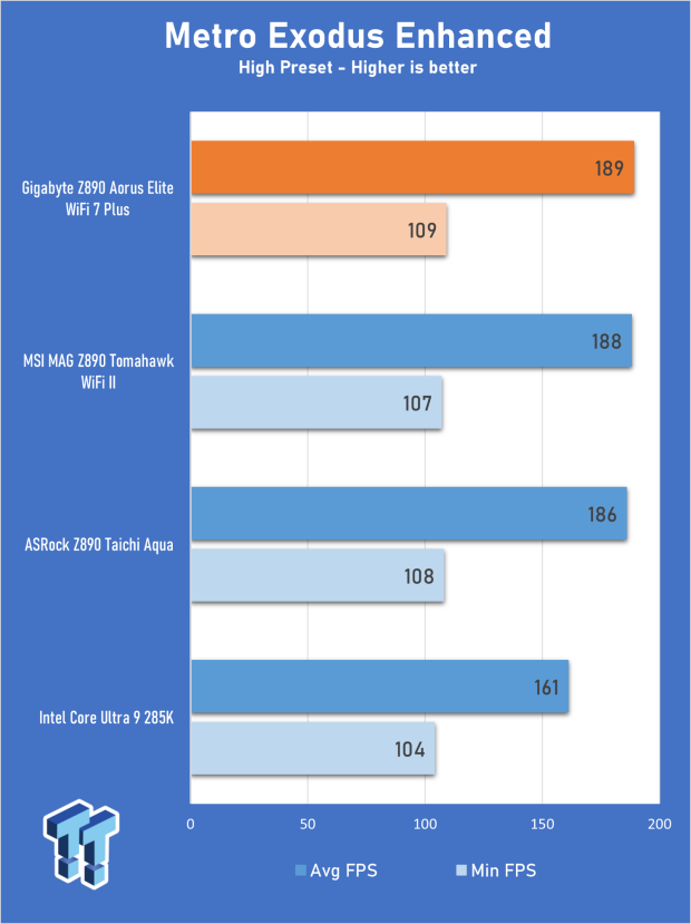 GIGABYTE Z890 AORUS Elite WiFi7 Plus Motherboard Review - Right in the sweet spot 28