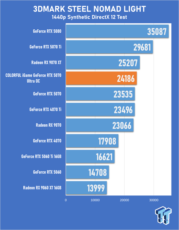 COLORFUL iGame GeForce RTX 5070 Ultra OC Review - When Style and Performance Meet 19