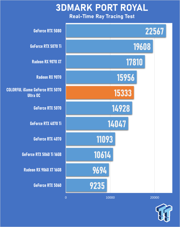 COLORFUL iGame GeForce RTX 5070 Ultra OC Review - When Style and Performance Meet 21