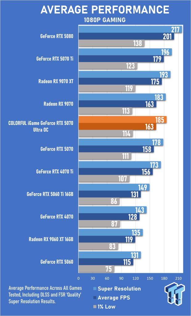 COLORFUL iGame GeForce RTX 5070 Ultra OC Review - When Style and Performance Meet 22