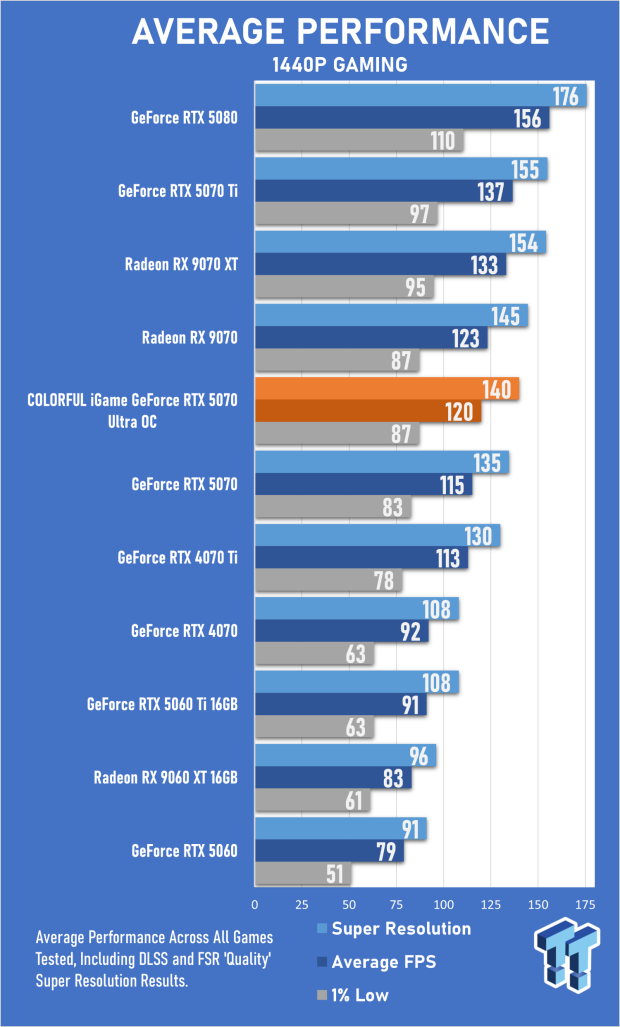 COLORFUL iGame GeForce RTX 5070 Ultra OC Review - When Style and Performance Meet 23