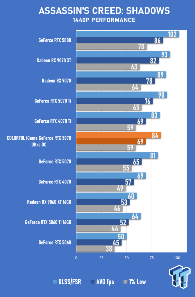 COLORFUL iGame GeForce RTX 5070 Ultra OC Review - When Style and Performance Meet 29
