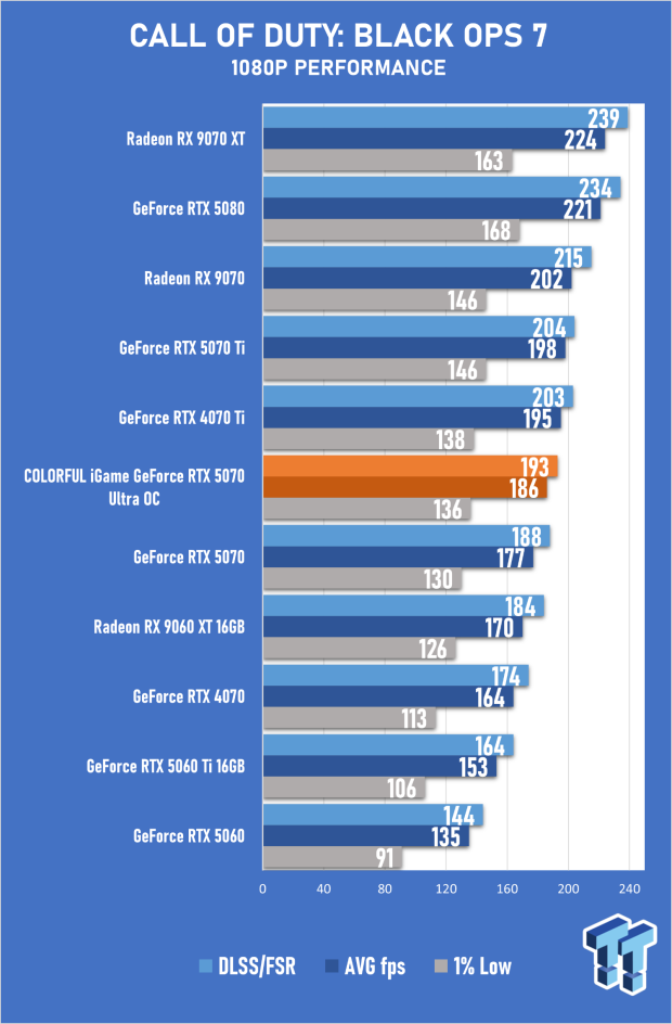 COLORFUL iGame GeForce RTX 5070 Ultra OC Review - When Style and Performance Meet 31