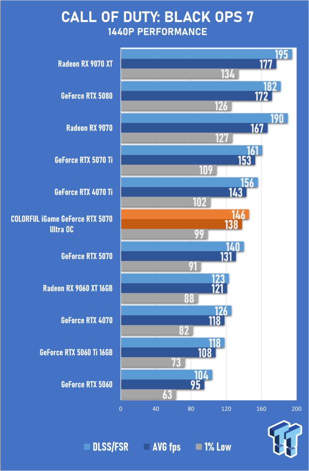 COLORFUL iGame GeForce RTX 5070 Ultra OC Review - When Style and Performance Meet 32