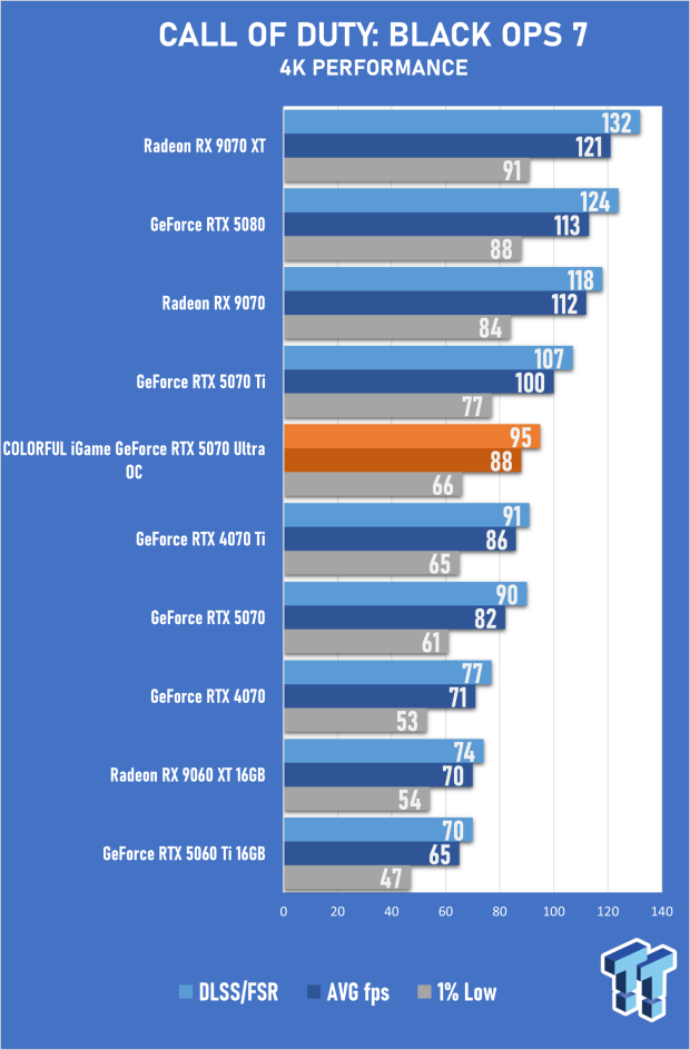 COLORFUL iGame GeForce RTX 5070 Ultra OC Review - When Style and Performance Meet 33