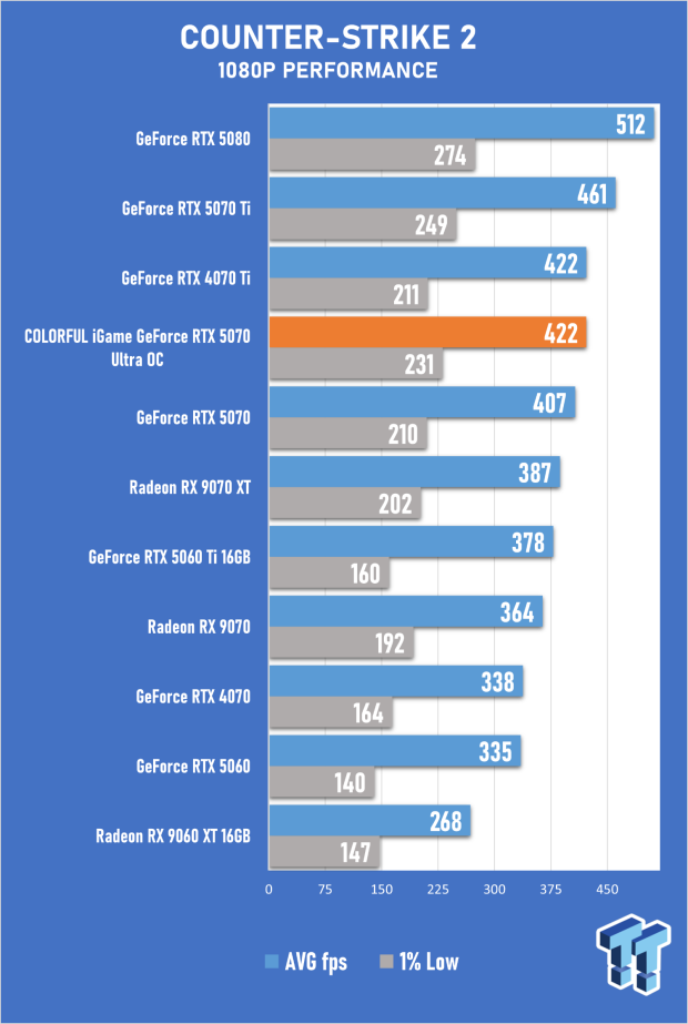 COLORFUL iGame GeForce RTX 5070 Ultra OC Review - When Style and Performance Meet 34