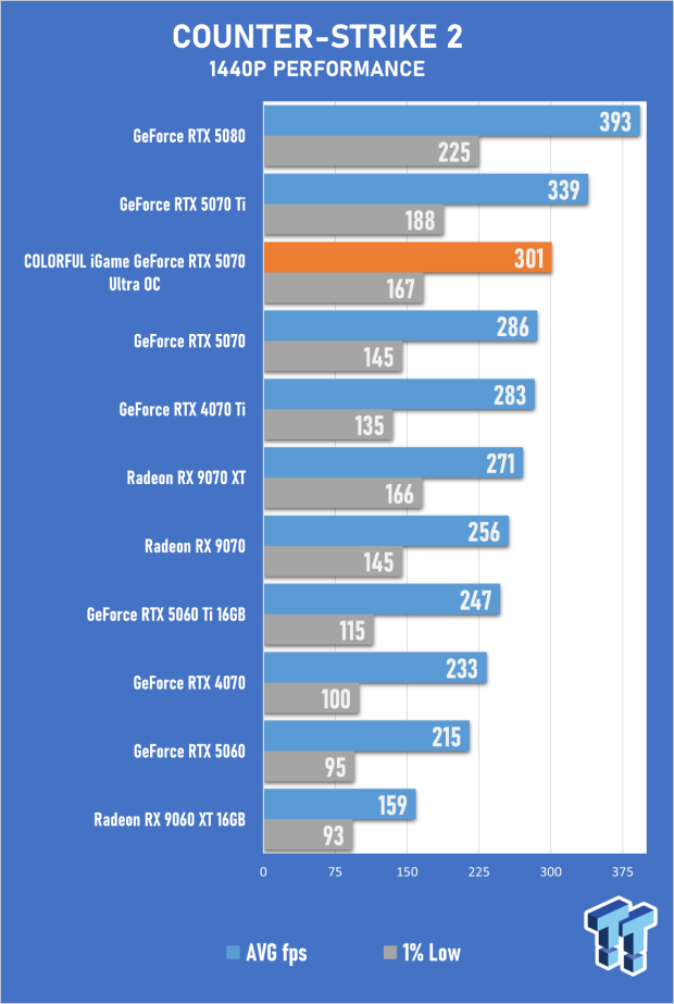 COLORFUL iGame GeForce RTX 5070 Ultra OC Review - When Style and Performance Meet 35