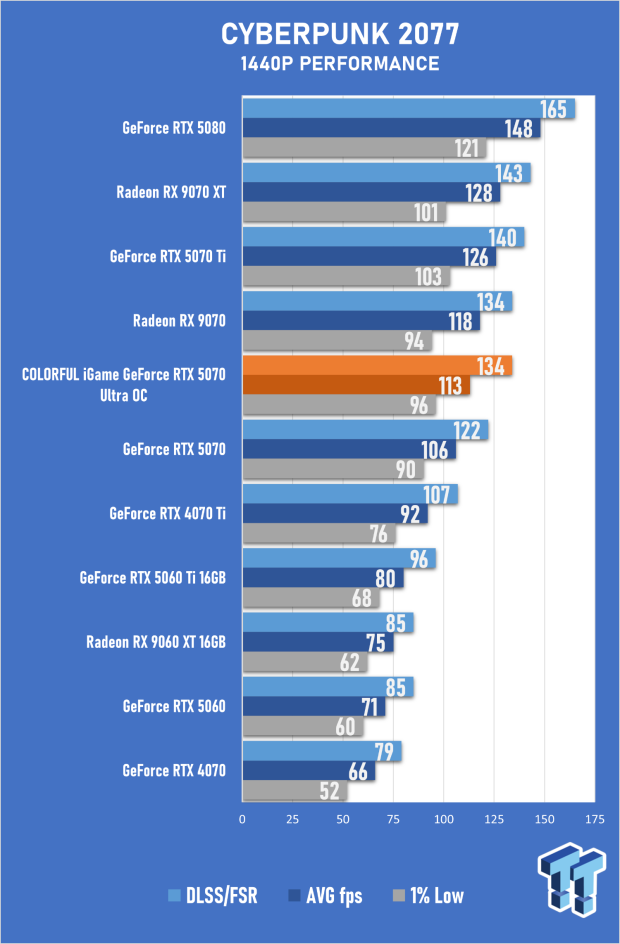 COLORFUL iGame GeForce RTX 5070 Ultra OC Review - When Style and Performance Meet 38