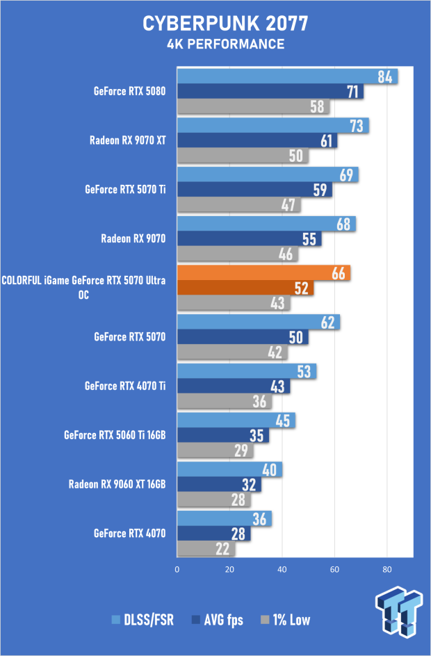 COLORFUL iGame GeForce RTX 5070 Ultra OC Review - When Style and Performance Meet 39