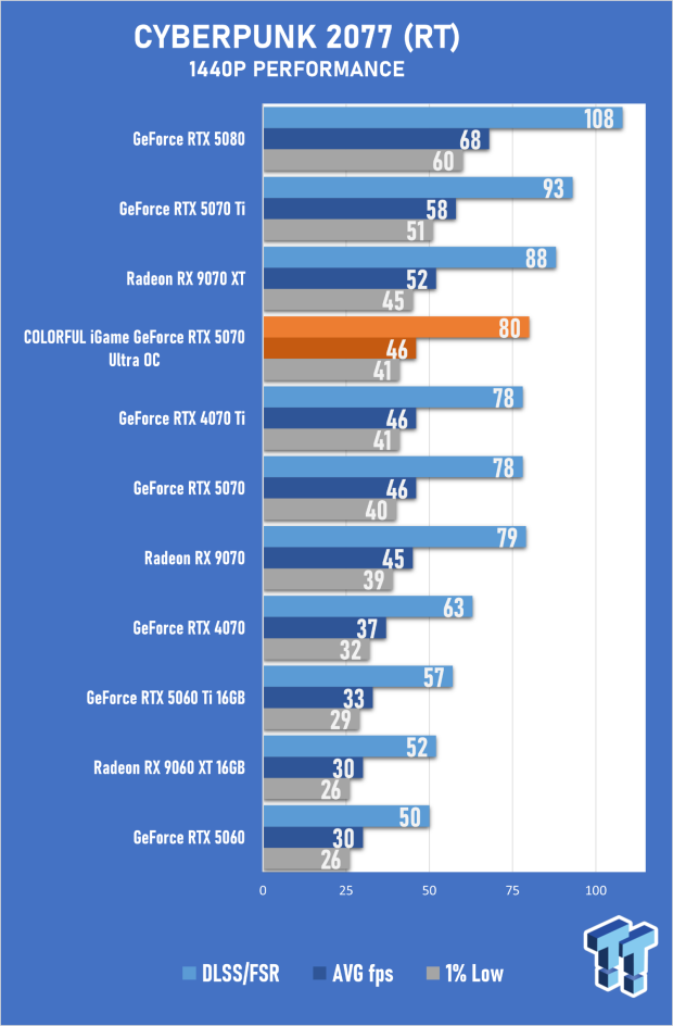 COLORFUL iGame GeForce RTX 5070 Ultra OC Review - When Style and Performance Meet 41