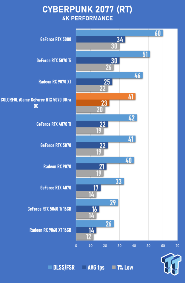 COLORFUL iGame GeForce RTX 5070 Ultra OC Review - When Style and Performance Meet 42