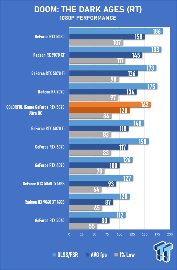 COLORFUL iGame GeForce RTX 5070 Ultra OC Review - When Style and Performance Meet 43