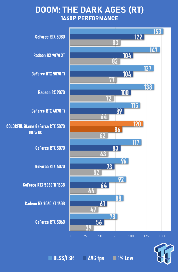 COLORFUL iGame GeForce RTX 5070 Ultra OC Review - When Style and Performance Meet 44