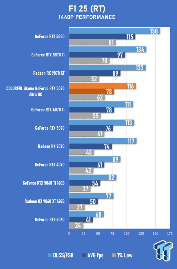 COLORFUL iGame GeForce RTX 5070 Ultra OC Review - When Style and Performance Meet 47