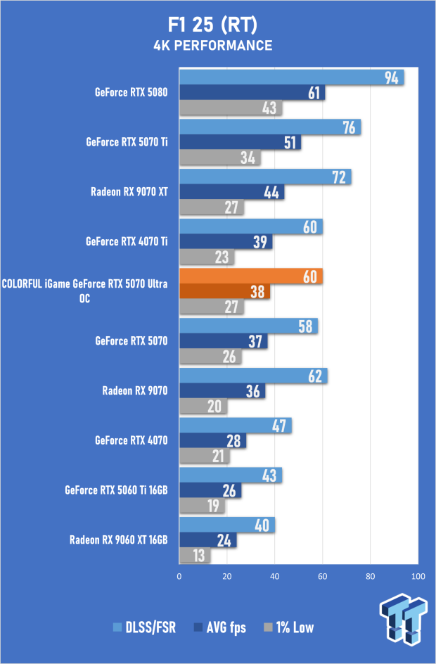 COLORFUL iGame GeForce RTX 5070 Ultra OC Review - When Style and Performance Meet 48