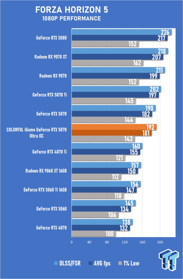 COLORFUL iGame GeForce RTX 5070 Ultra OC Review - When Style and Performance Meet 49