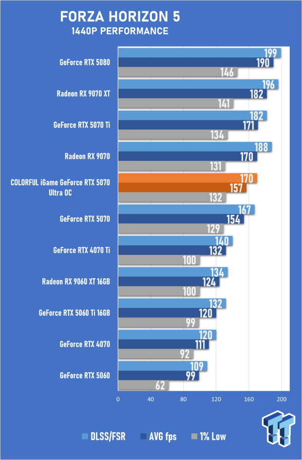 COLORFUL iGame GeForce RTX 5070 Ultra OC Review - When Style and Performance Meet 50