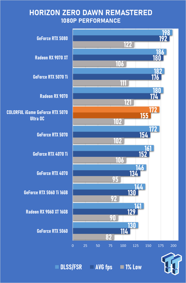 COLORFUL iGame GeForce RTX 5070 Ultra OC Review - When Style and Performance Meet 52