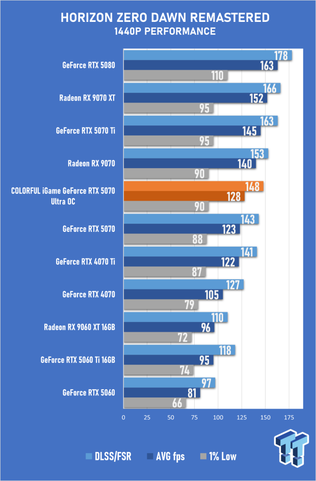 COLORFUL iGame GeForce RTX 5070 Ultra OC Review - When Style and Performance Meet 53