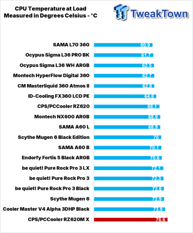 PCCooler CPS RZ620M X CPU Cooler Review 27