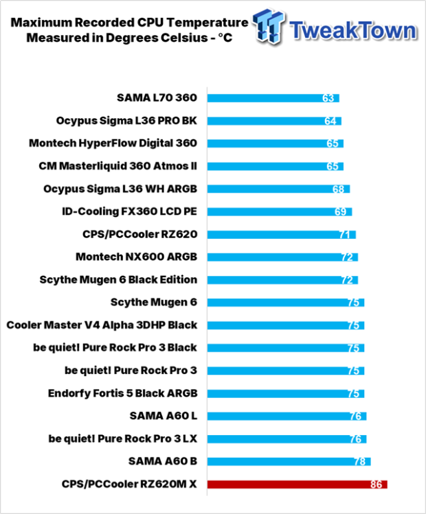 PCCooler CPS RZ620M X CPU Cooler Review 28