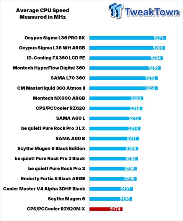 PCCooler CPS RZ620M X CPU Cooler Review 29