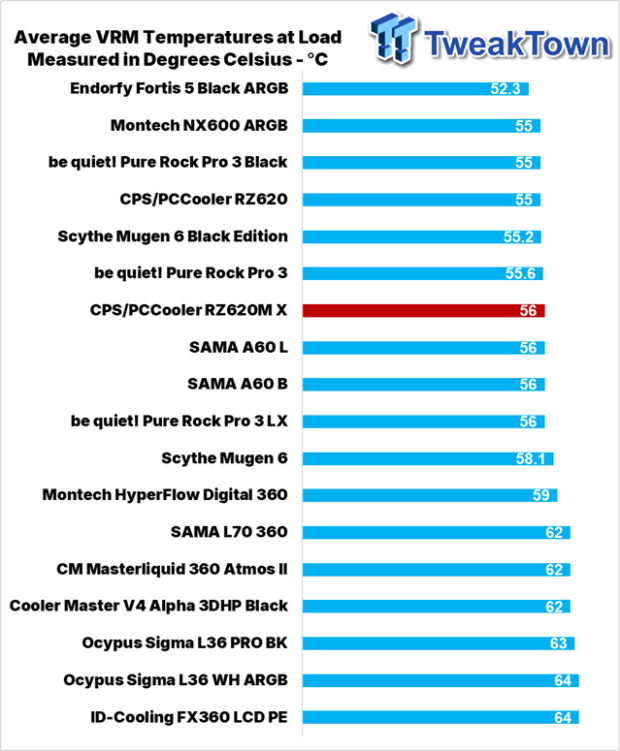 PCCooler CPS RZ620M X CPU Cooler Review 30