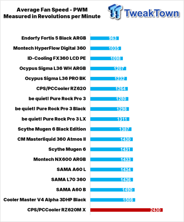 PCCooler CPS RZ620M X CPU Cooler Review 31