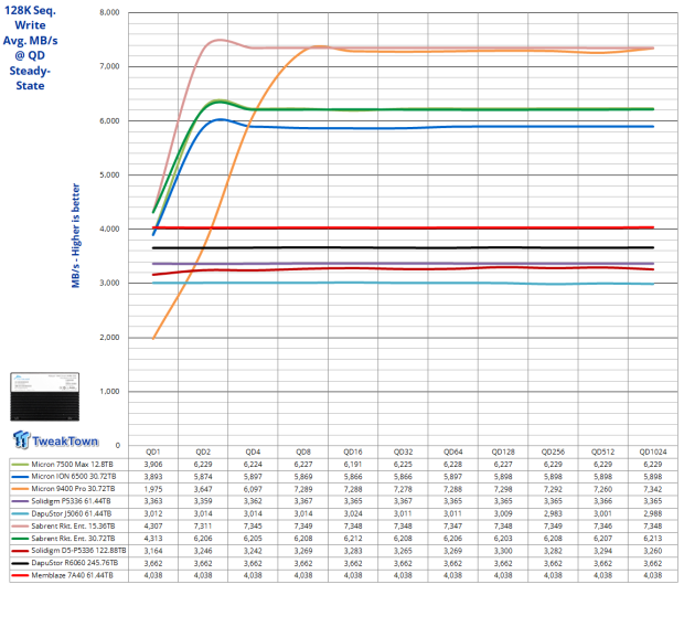 Memblaze PBlaze 7 7A40 Ocean 61.44TB Enterprise SSD Review - Oceans of QLC at 3.3 million IOPS 06