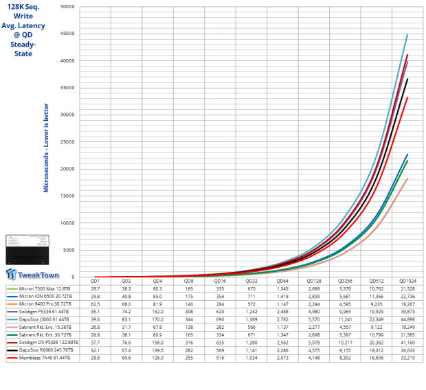 Memblaze PBlaze 7 7A40 Ocean 61.44TB Enterprise SSD Review - Oceans of QLC at 3.3 million IOPS 07