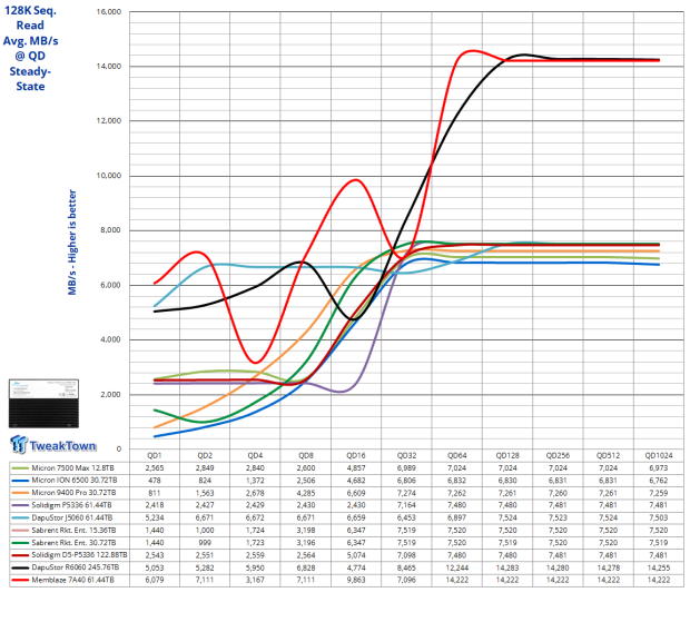 Memblaze PBlaze 7 7A40 Ocean 61.44TB Enterprise SSD Review - Oceans of QLC at 3.3 million IOPS 08