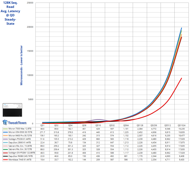 Memblaze PBlaze 7 7A40 Ocean 61.44TB Enterprise SSD Review - Oceans of QLC at 3.3 million IOPS 09