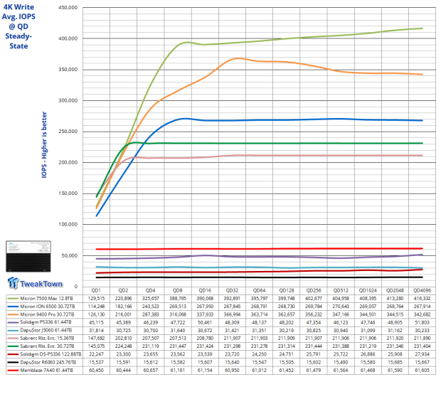 Memblaze PBlaze 7 7A40 Ocean 61.44TB Enterprise SSD Review - Oceans of QLC at 3.3 million IOPS 11