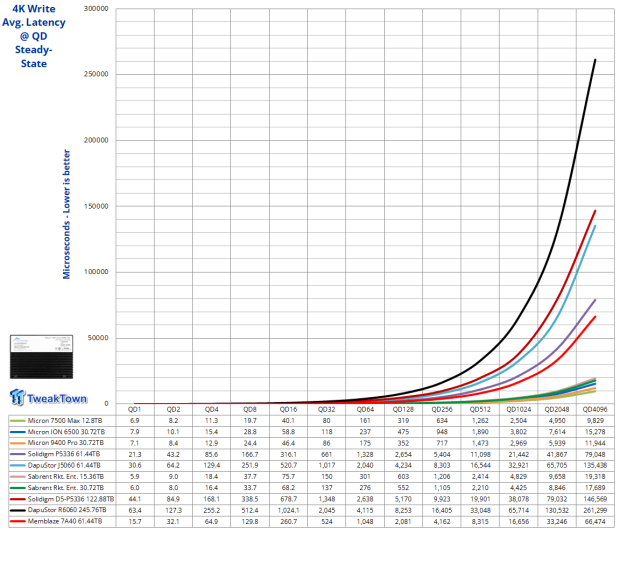 Memblaze PBlaze 7 7A40 Ocean 61.44TB Enterprise SSD Review - Oceans of QLC at 3.3 million IOPS 12