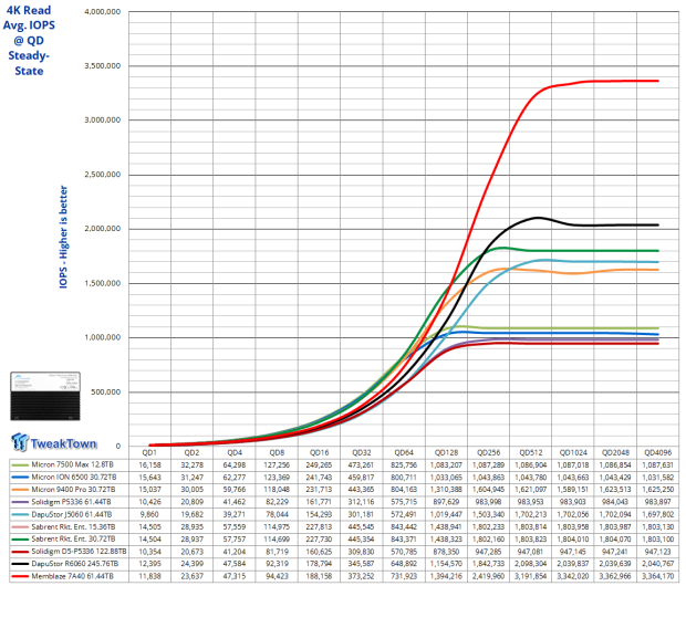 Memblaze PBlaze 7 7A40 Ocean 61.44TB Enterprise SSD Review - Oceans of QLC at 3.3 million IOPS 13