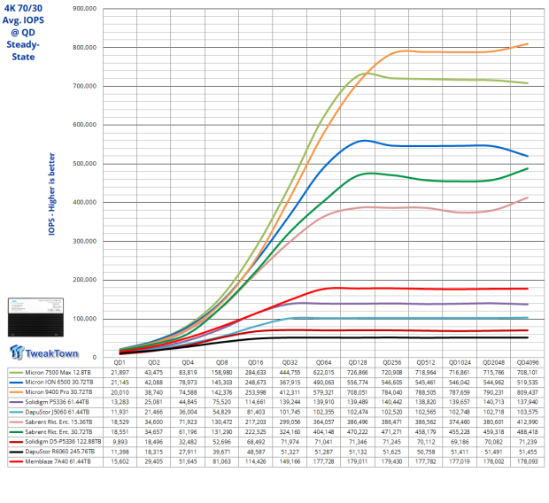 Memblaze PBlaze 7 7A40 Ocean 61.44TB Enterprise SSD Review - Oceans of QLC at 3.3 million IOPS 15