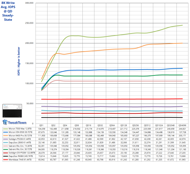 Memblaze PBlaze 7 7A40 Ocean 61.44TB Enterprise SSD Review - Oceans of QLC at 3.3 million IOPS 20