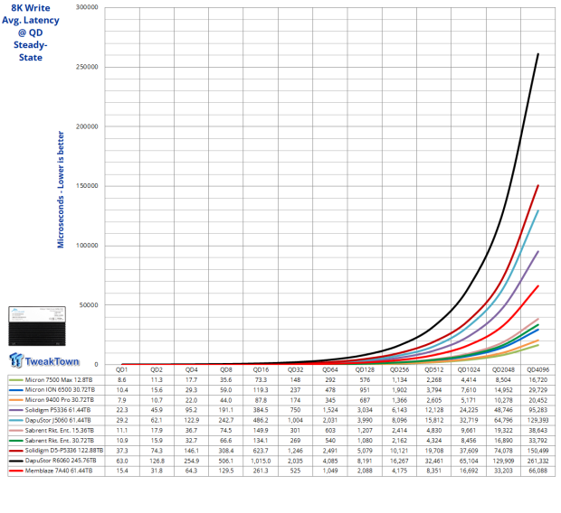 Memblaze PBlaze 7 7A40 Ocean 61.44TB Enterprise SSD Review - Oceans of QLC at 3.3 million IOPS 21