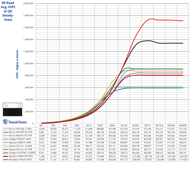 Memblaze PBlaze 7 7A40 Ocean 61.44TB Enterprise SSD Review - Oceans of QLC at 3.3 million IOPS 22